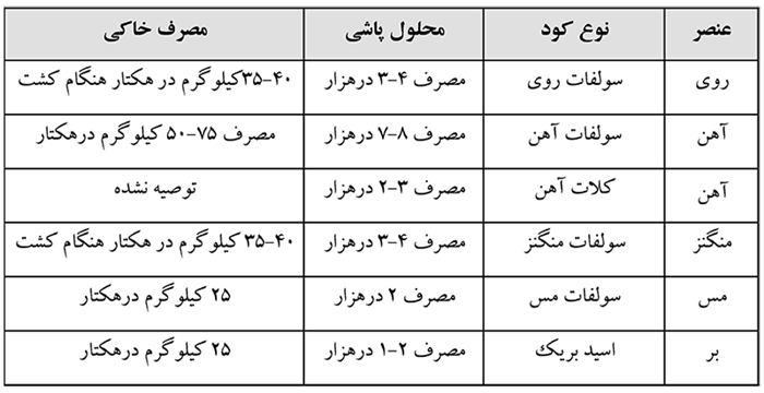 میزان مصرف کود های ریز مغذی در محصول یونجه
